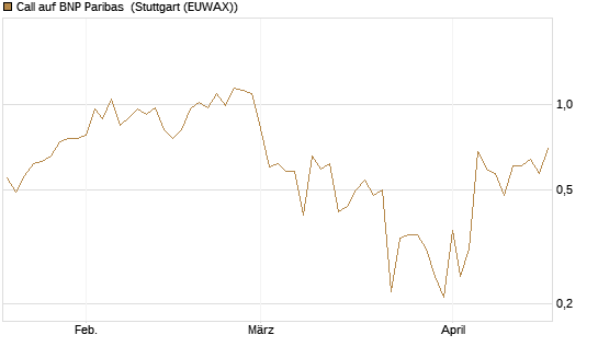 Call auf BNP Paribas [DZ BANK AG] Chart