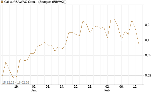 Call auf BAWAG Group AG [DZ BANK AG] Chart