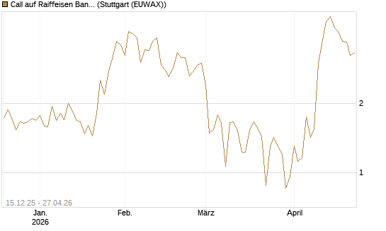 Call auf Raiffeisen Bank [DZ BANK AG] Chart
