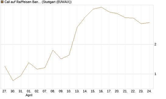 Call auf Raiffeisen Bank [DZ BANK AG] Chart