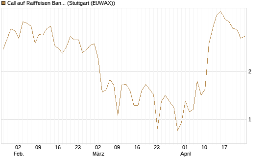 Call auf Raiffeisen Bank [DZ BANK AG] Chart