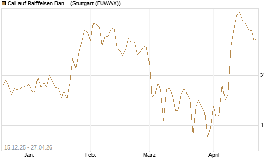 Call auf Raiffeisen Bank [DZ BANK AG] Chart