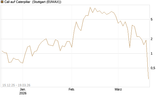 Call auf Caterpillar [DZ BANK AG] Chart