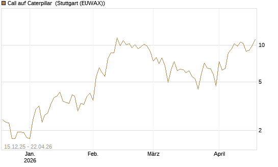 Call auf Caterpillar [DZ BANK AG] Chart