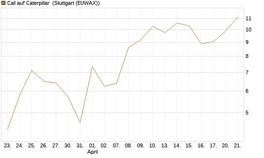 Call auf Caterpillar [DZ BANK AG] Chart