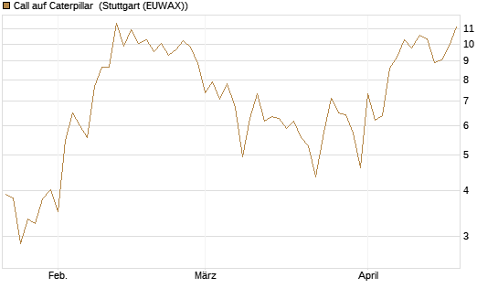 Call auf Caterpillar [DZ BANK AG] Chart