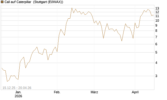 Call auf Caterpillar [DZ BANK AG] Chart