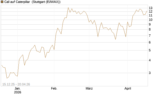 Call auf Caterpillar [DZ BANK AG] Chart