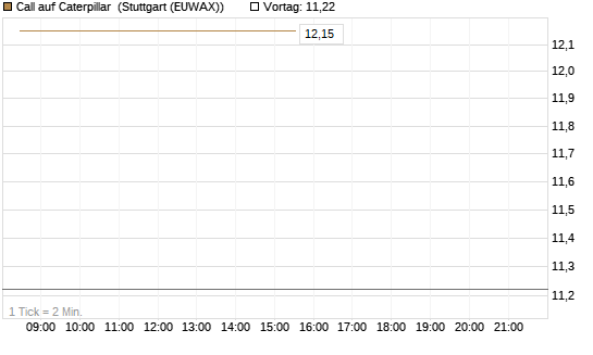 Call auf Caterpillar [DZ BANK AG] Chart