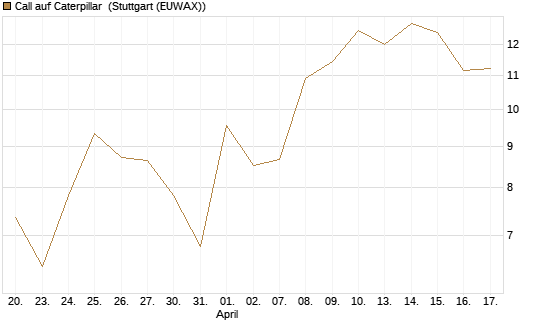 Call auf Caterpillar [DZ BANK AG] Chart