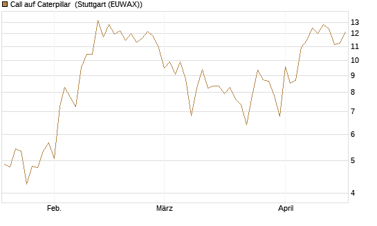 Call auf Caterpillar [DZ BANK AG] Chart