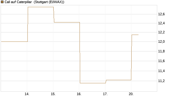 Call auf Caterpillar [DZ BANK AG] Chart