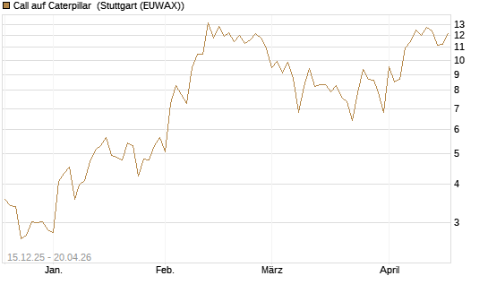 Call auf Caterpillar [DZ BANK AG] Chart