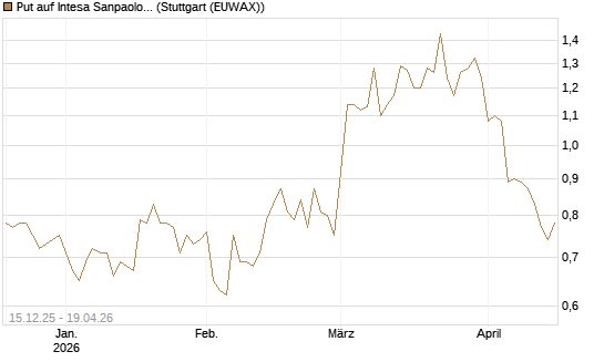 Put auf Intesa Sanpaolo [DZ BANK AG] Chart