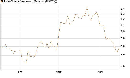 Put auf Intesa Sanpaolo [DZ BANK AG] Chart