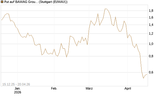 Put auf BAWAG Group AG [DZ BANK AG] Chart