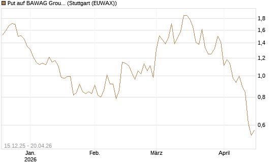 Put auf BAWAG Group AG [DZ BANK AG] Chart