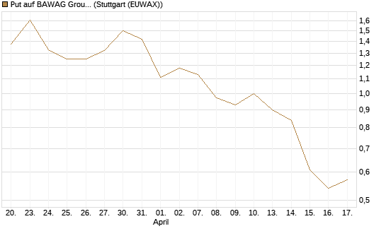 Put auf BAWAG Group AG [DZ BANK AG] Chart