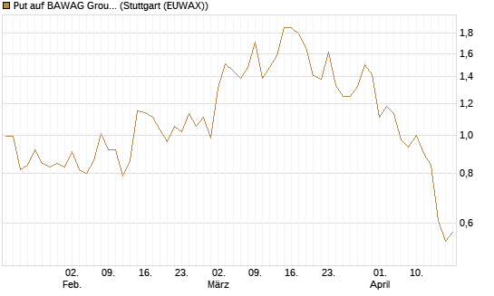 Put auf BAWAG Group AG [DZ BANK AG] Chart