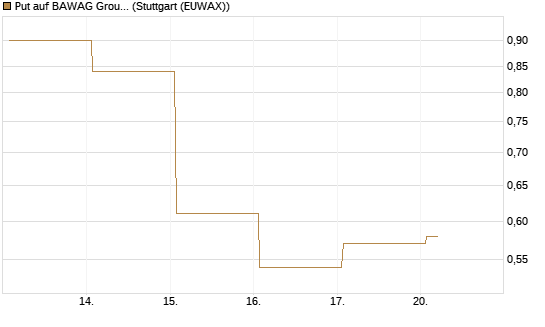 Put auf BAWAG Group AG [DZ BANK AG] Chart