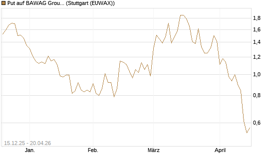 Put auf BAWAG Group AG [DZ BANK AG] Chart