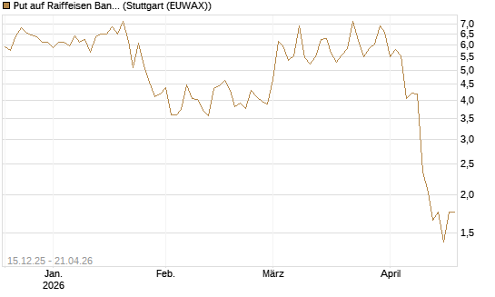 Put auf Raiffeisen Bank [DZ BANK AG] Chart