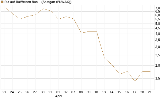 Put auf Raiffeisen Bank [DZ BANK AG] Chart