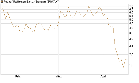 Put auf Raiffeisen Bank [DZ BANK AG] Chart