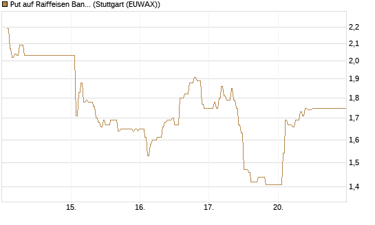 Put auf Raiffeisen Bank [DZ BANK AG] Chart