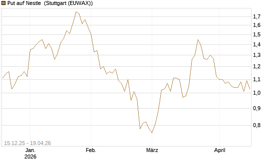 Put auf Nestle [Vontobel] Chart