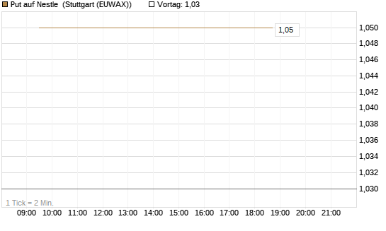 Put auf Nestle [Vontobel] Chart