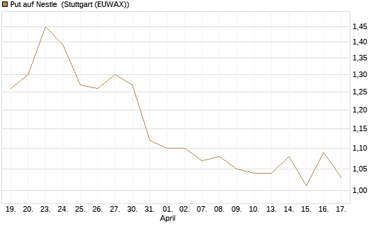Put auf Nestle [Vontobel] Chart