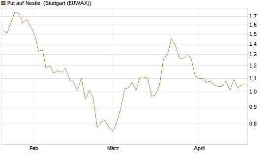 Put auf Nestle [Vontobel] Chart