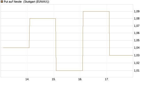 Put auf Nestle [Vontobel] Chart