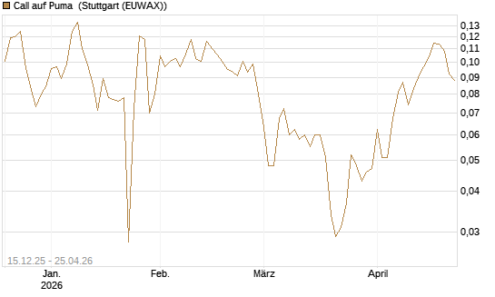 Call auf Puma [Vontobel] Chart