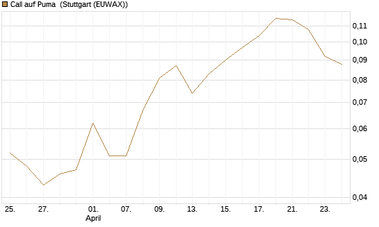 Call auf Puma [Vontobel] Chart