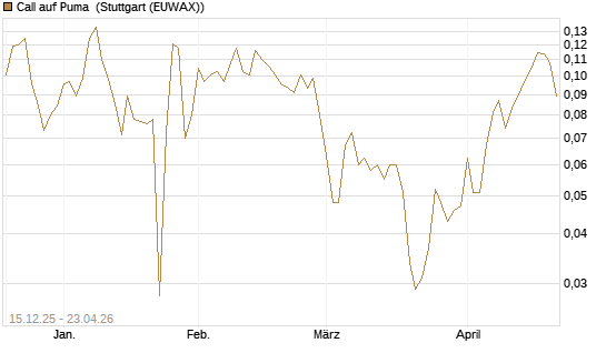 Call auf Puma [Vontobel] Chart