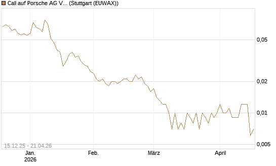 Call auf Porsche AG Vz [Vontobel] Chart