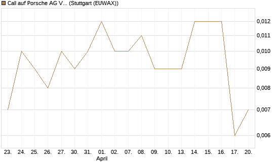 Call auf Porsche AG Vz [Vontobel] Chart