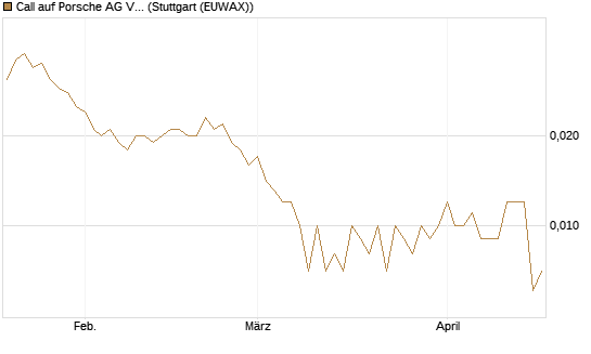 Call auf Porsche AG Vz [Vontobel] Chart