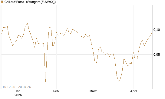 Call auf Puma [Vontobel] Chart