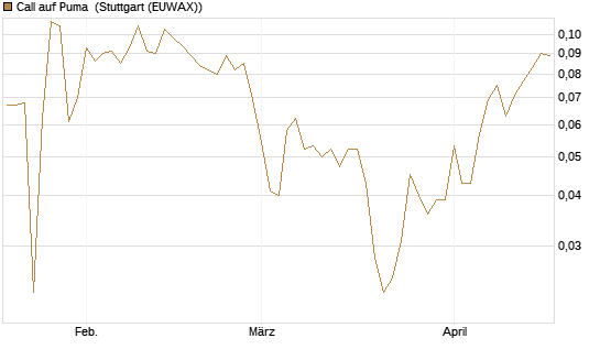 Call auf Puma [Vontobel] Chart