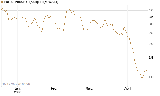 Put auf EUR/JPY [Vontobel] Chart