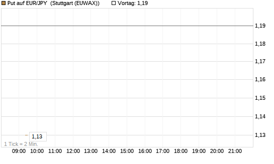 Put auf EUR/JPY [Vontobel] Chart