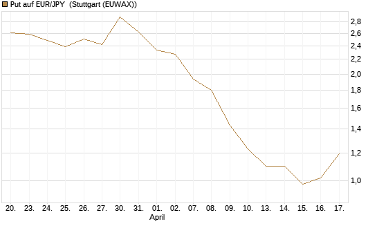 Put auf EUR/JPY [Vontobel] Chart