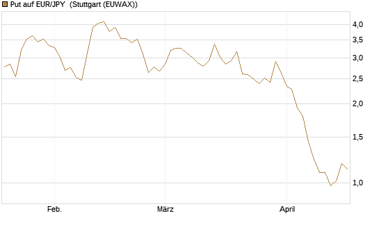 Put auf EUR/JPY [Vontobel] Chart