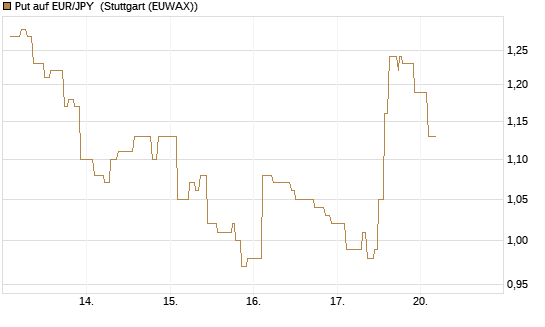 Put auf EUR/JPY [Vontobel] Chart
