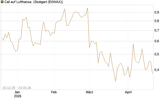 Call auf Lufthansa [DZ BANK AG] Chart