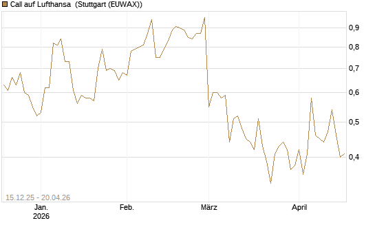 Call auf Lufthansa [DZ BANK AG] Chart