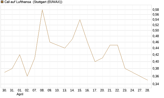 Call auf Lufthansa [DZ BANK AG] Chart